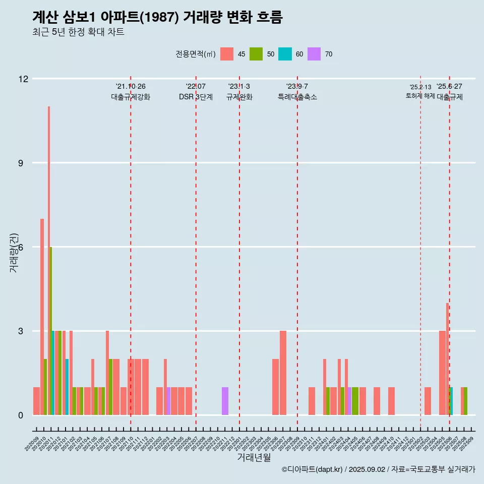 계산 삼보1 아파트(1987) 거래량 변화 흐름