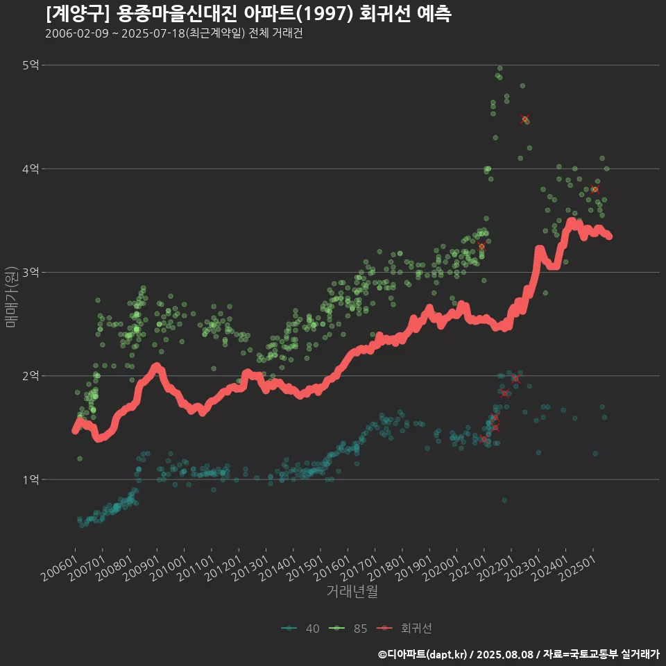 [계양구] 용종마을신대진 아파트(1997) 회귀선 예측