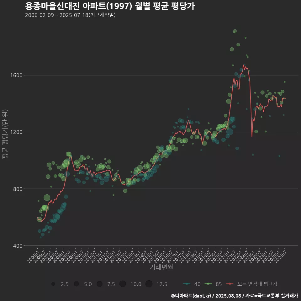 용종마을신대진 아파트(1997) 월별 평균 평당가