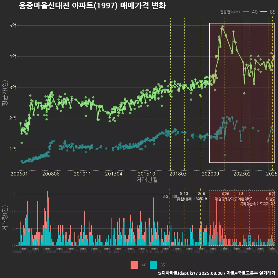 용종마을신대진 아파트(1997) 매매가격 변화