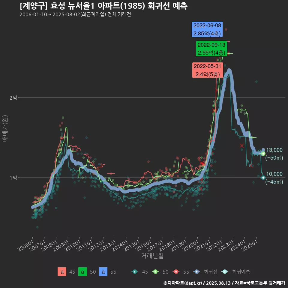 [계양구] 효성 뉴서울1 아파트(1985) 회귀선 예측