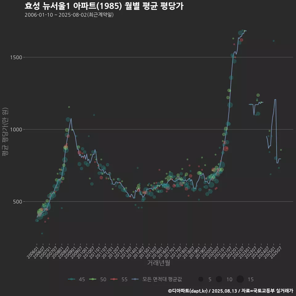 효성 뉴서울1 아파트(1985) 월별 평균 평당가