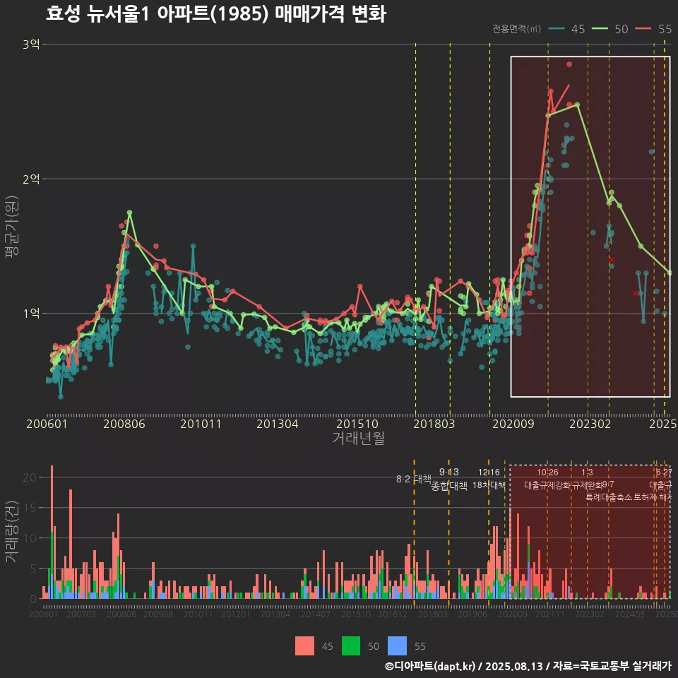 효성 뉴서울1 아파트(1985) 매매가격 변화