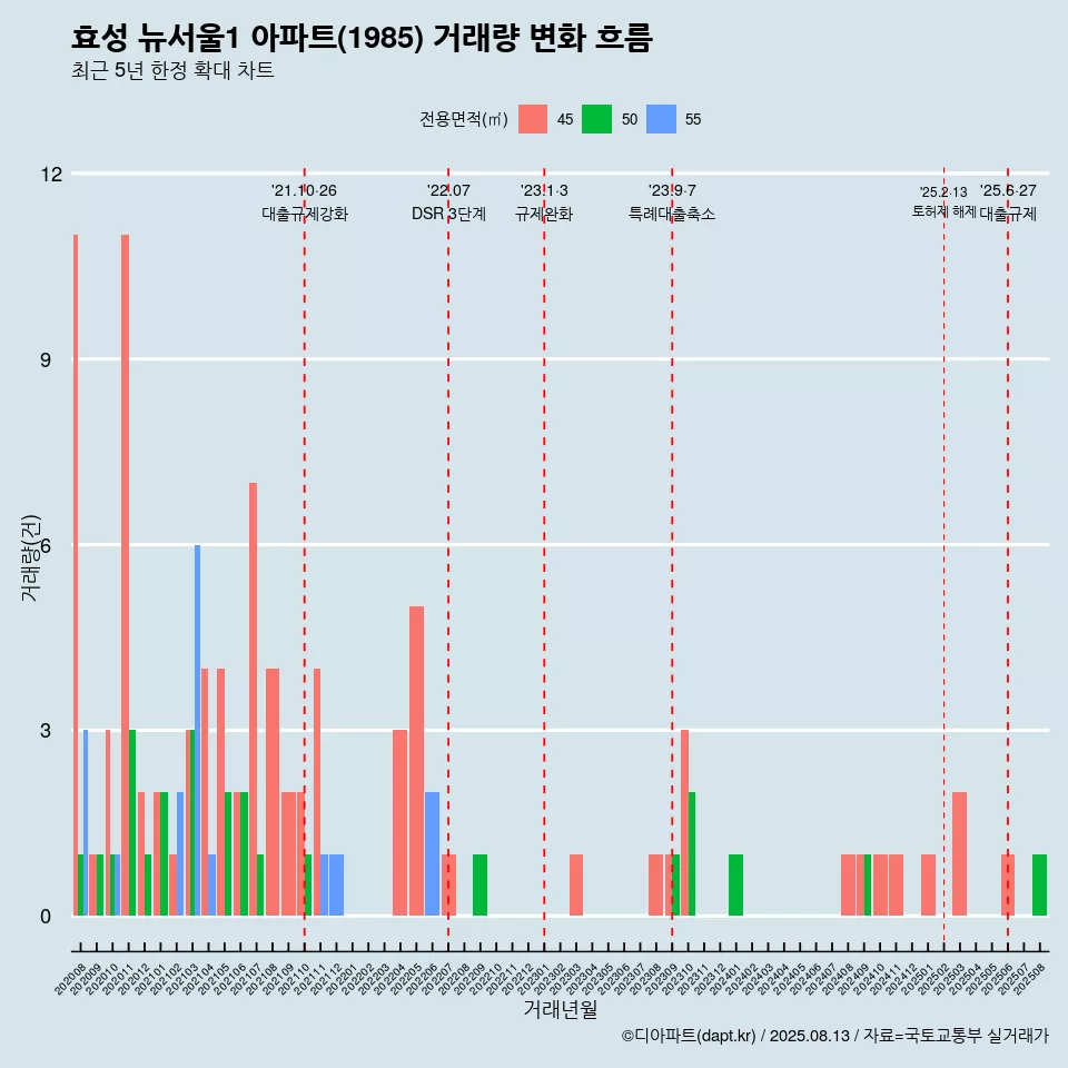 효성 뉴서울1 아파트(1985) 거래량 변화 흐름