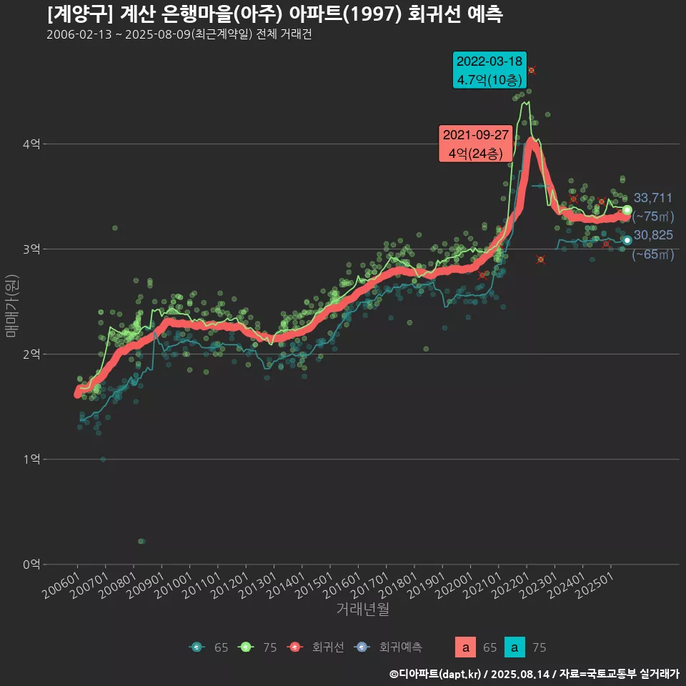 [계양구] 계산 은행마을(아주) 아파트(1997) 회귀선 예측