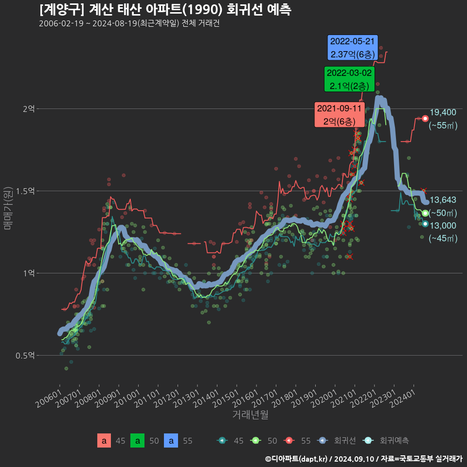 [계양구] 계산 태산 아파트(1990) 회귀선 예측