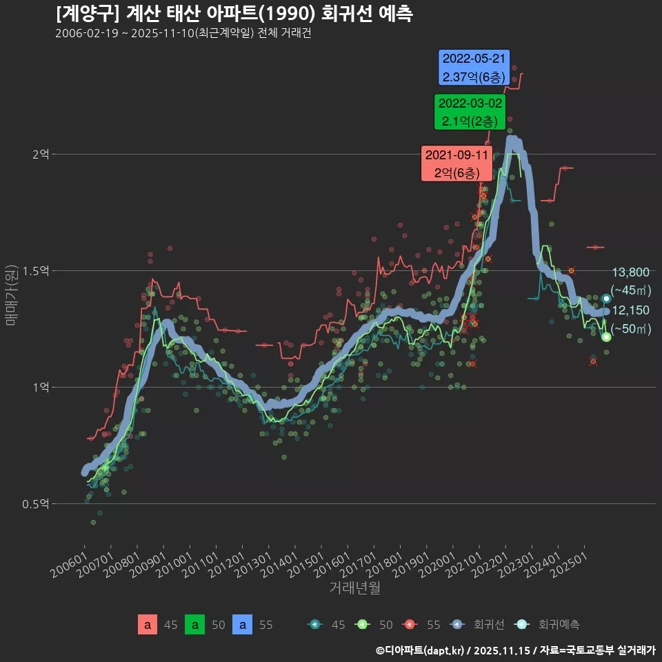 [계양구] 계산 태산 아파트(1990) 회귀선 예측