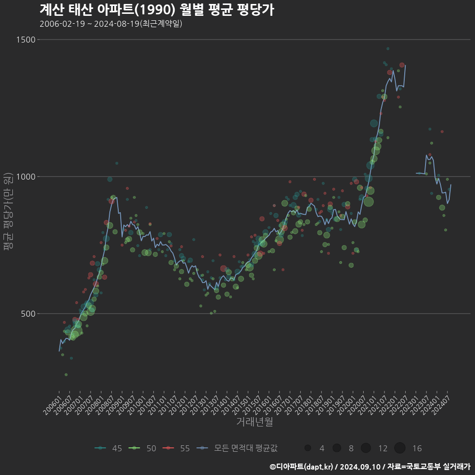 계산 태산 아파트(1990) 월별 평균 평당가