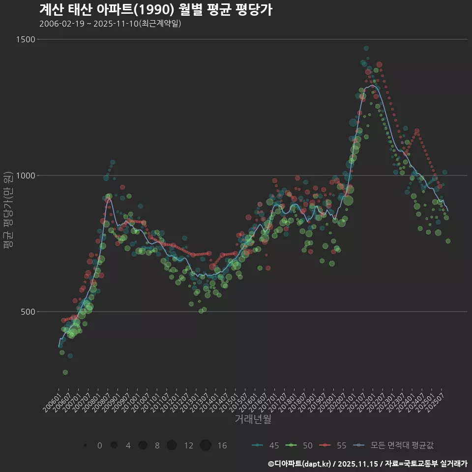 계산 태산 아파트(1990) 월별 평균 평당가