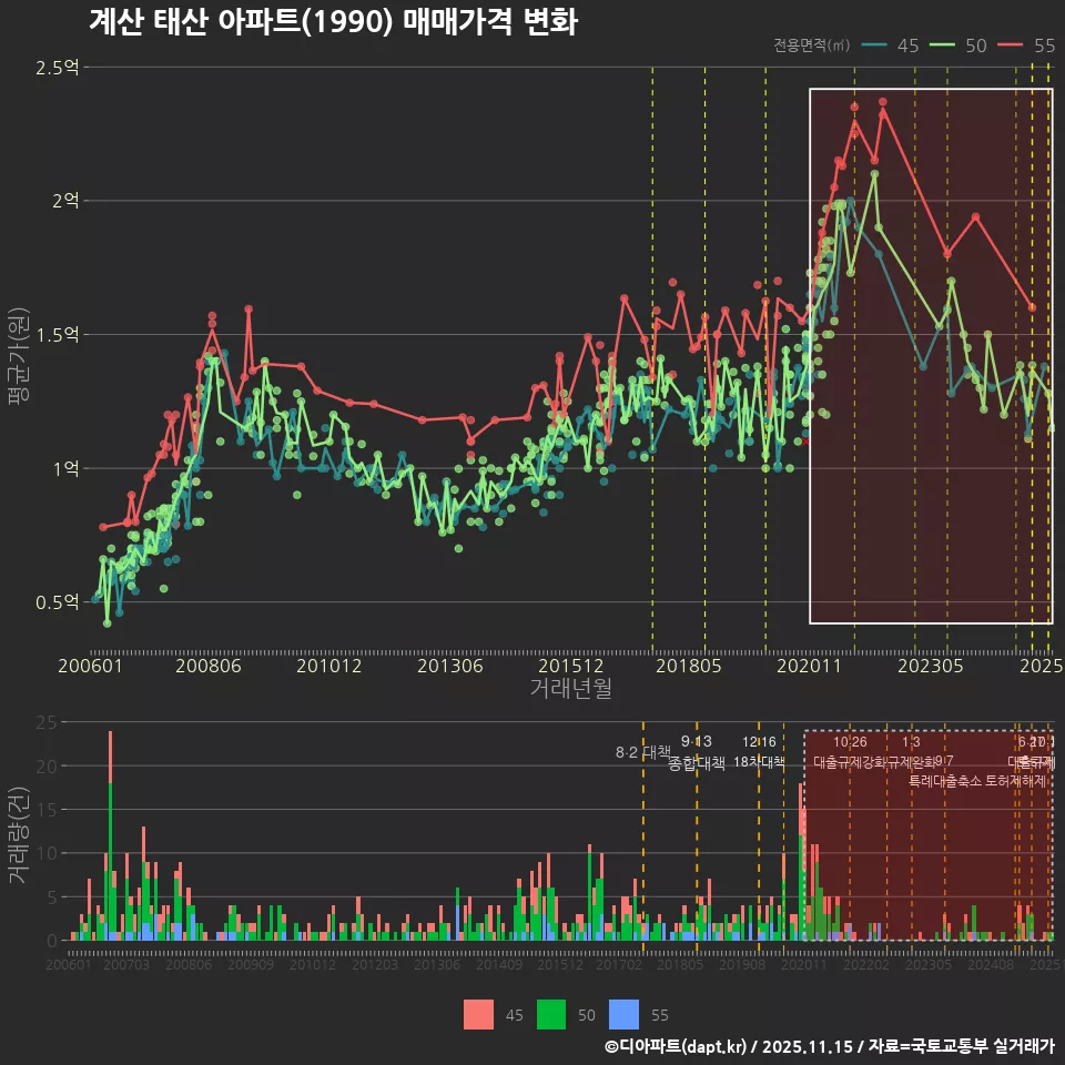 계산 태산 아파트(1990) 매매가격 변화