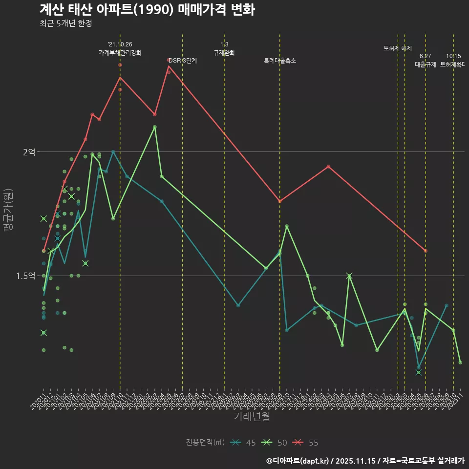 계산 태산 아파트(1990) 매매가격 변화