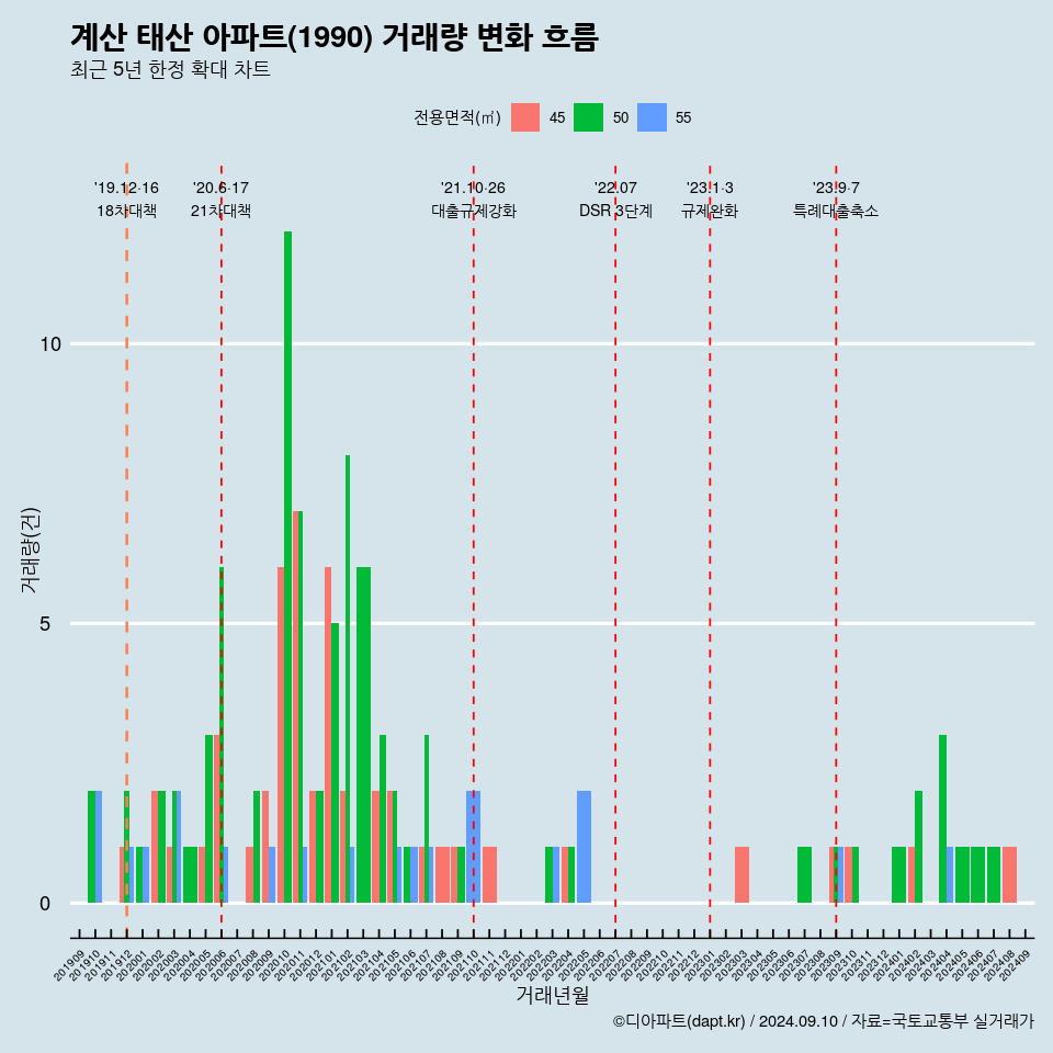 계산 태산 아파트(1990) 거래량 변화 흐름