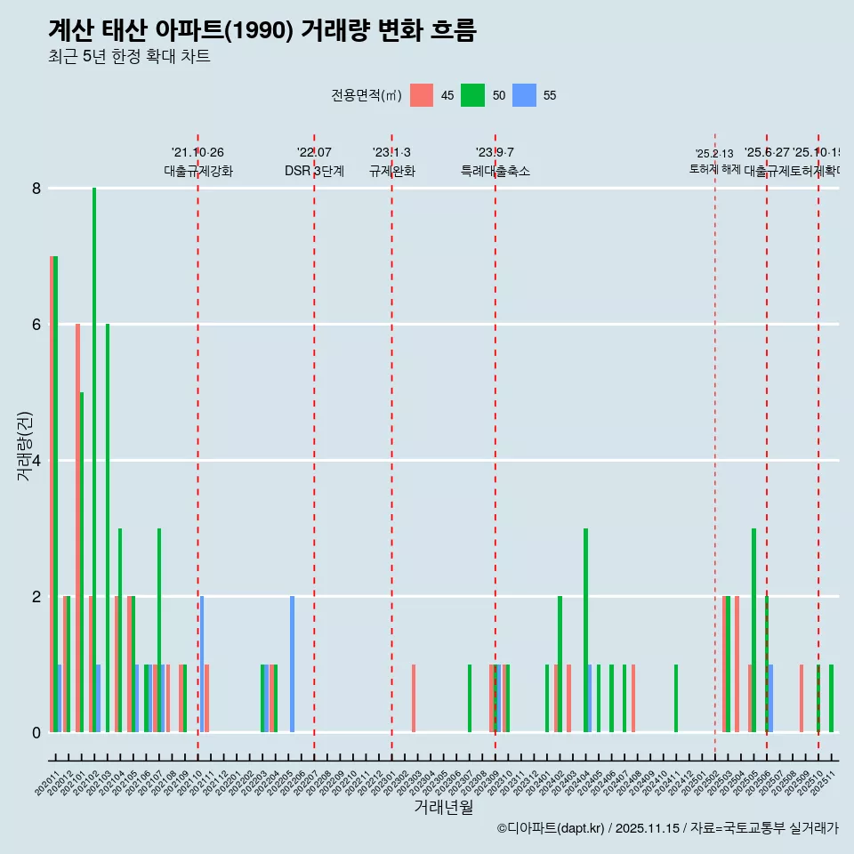 계산 태산 아파트(1990) 거래량 변화 흐름