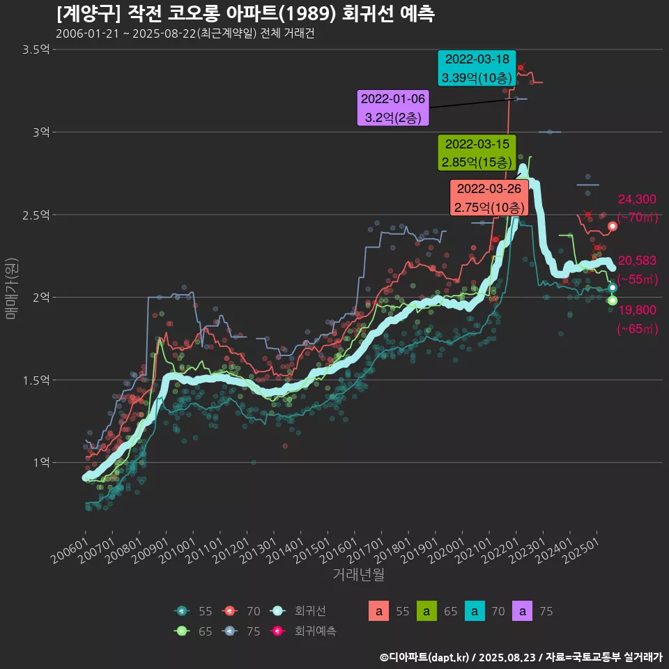 [계양구] 작전 코오롱 아파트(1989) 회귀선 예측
