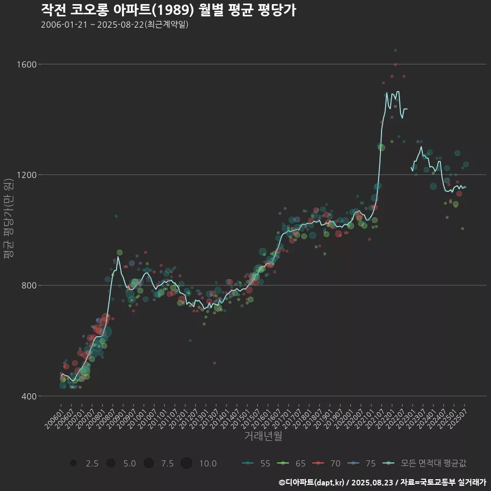 작전 코오롱 아파트(1989) 월별 평균 평당가