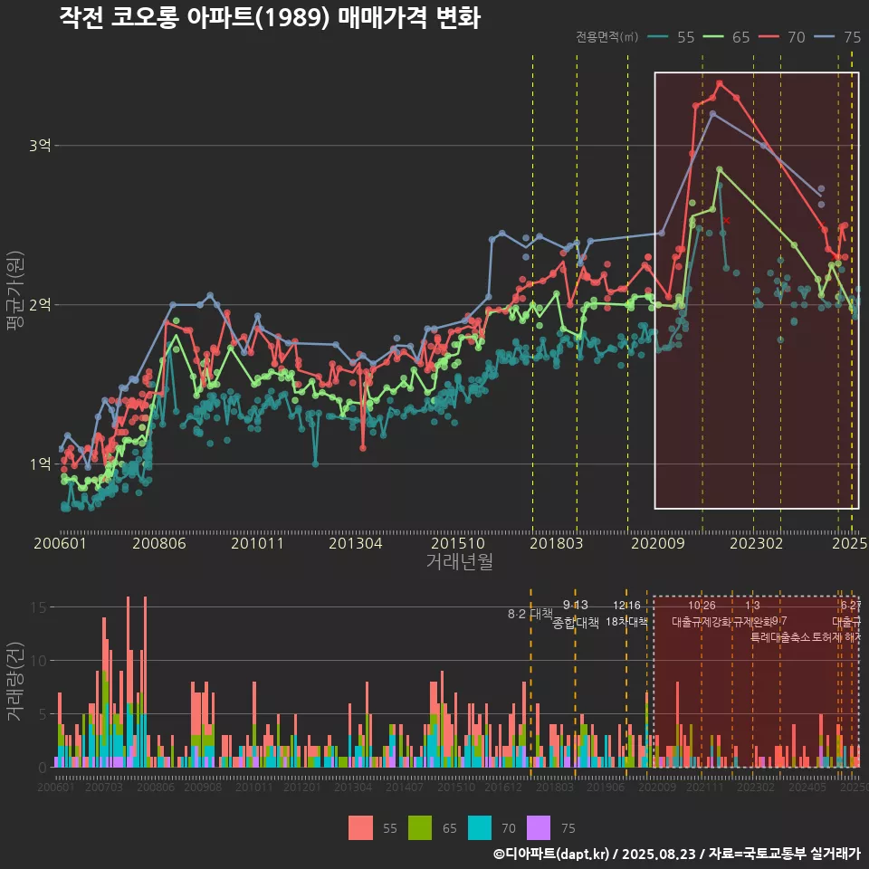작전 코오롱 아파트(1989) 매매가격 변화