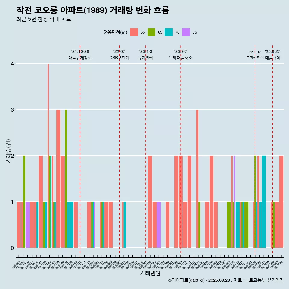 작전 코오롱 아파트(1989) 거래량 변화 흐름