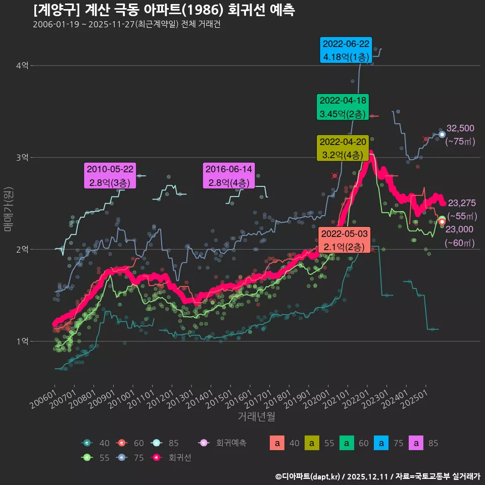 [계양구] 계산 극동 아파트(1986) 회귀선 예측