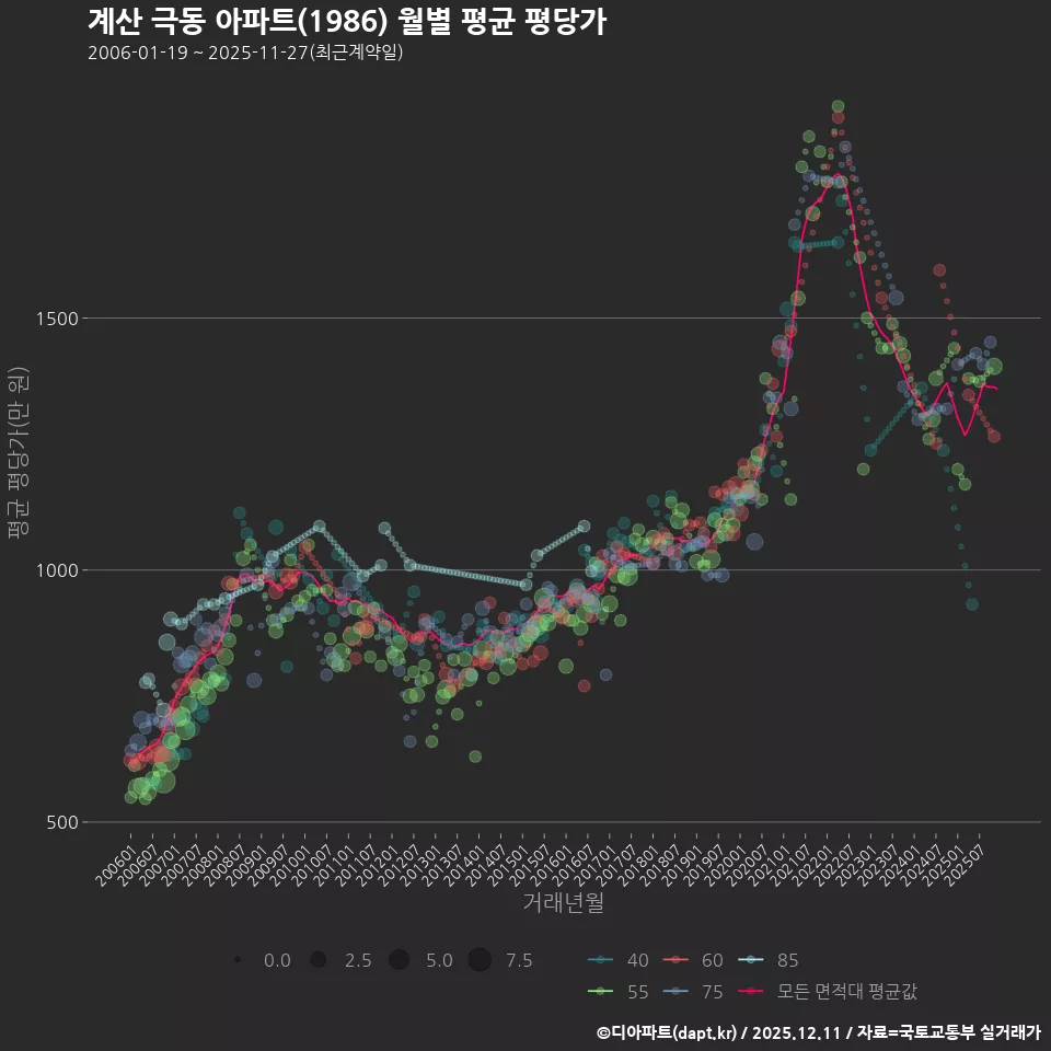 계산 극동 아파트(1986) 월별 평균 평당가