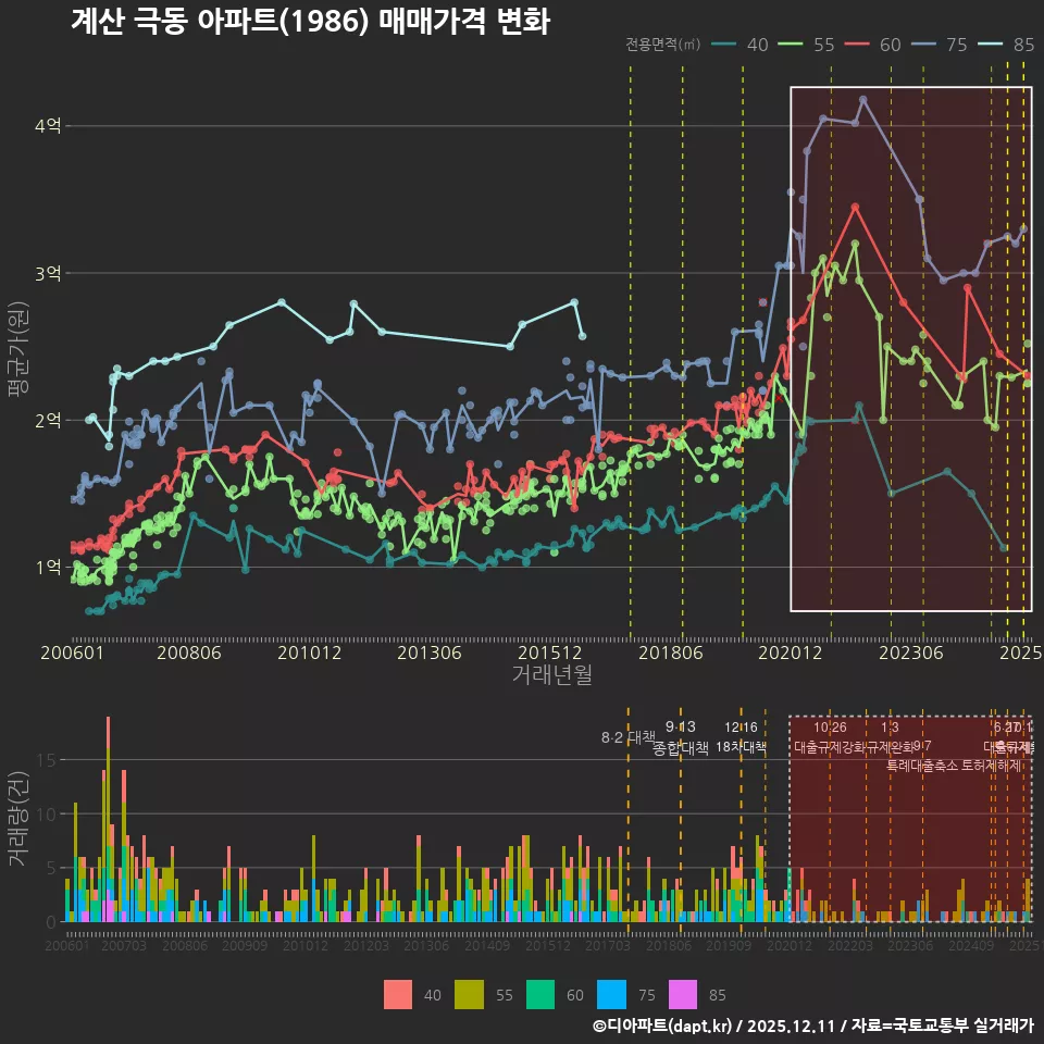 계산 극동 아파트(1986) 매매가격 변화