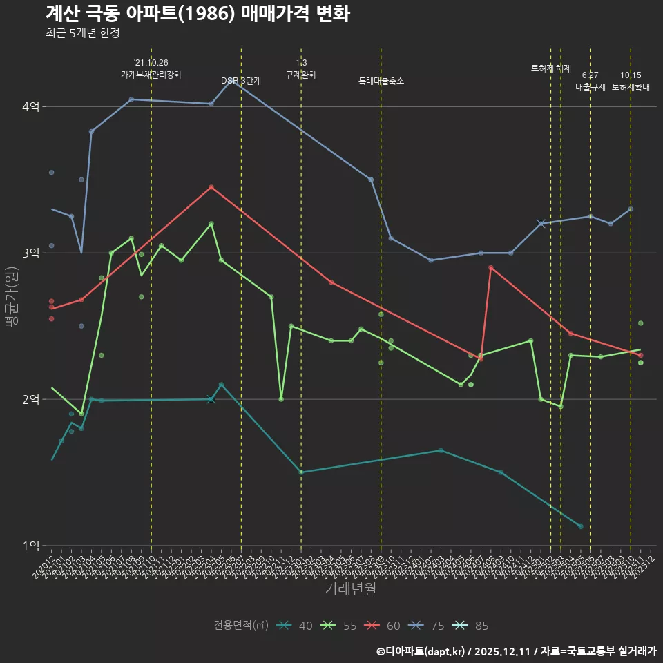 계산 극동 아파트(1986) 매매가격 변화