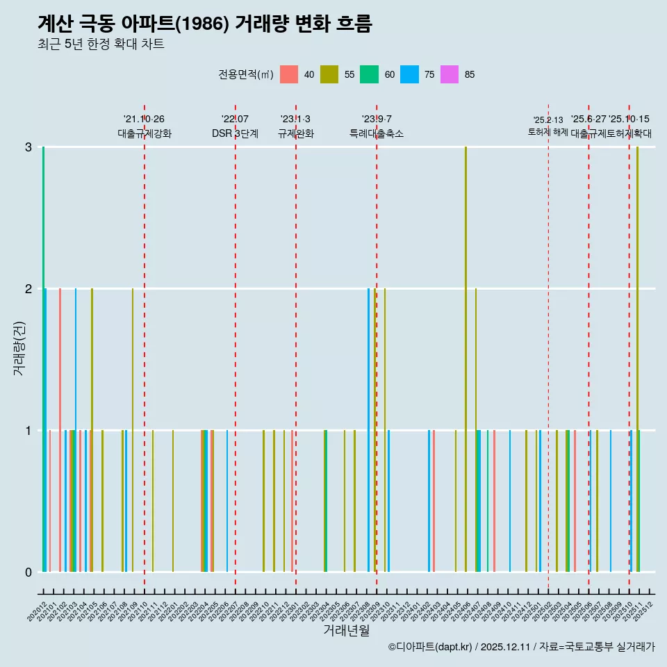 계산 극동 아파트(1986) 거래량 변화 흐름