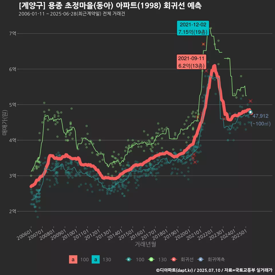 [계양구] 용종 초정마을(동아) 아파트(1998) 회귀선 예측
