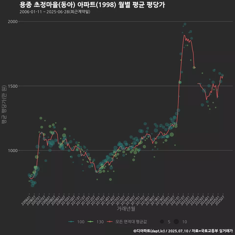 용종 초정마을(동아) 아파트(1998) 월별 평균 평당가