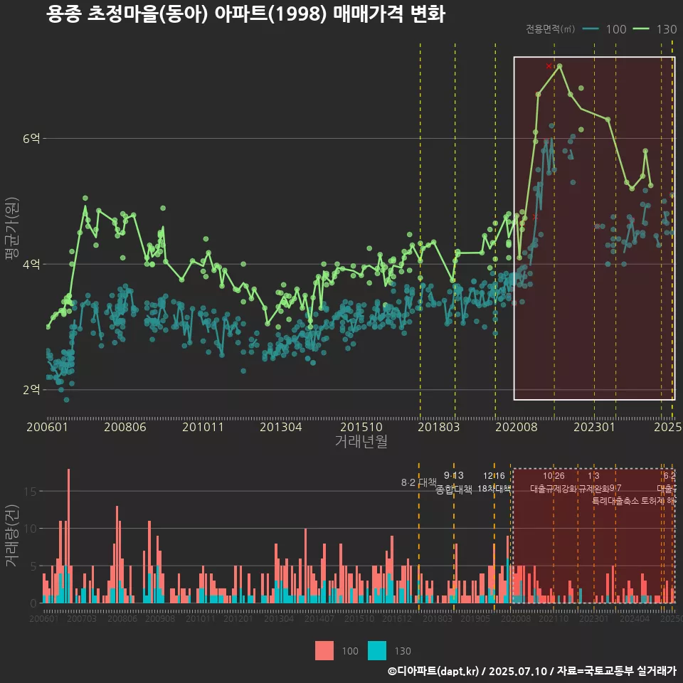용종 초정마을(동아) 아파트(1998) 매매가격 변화