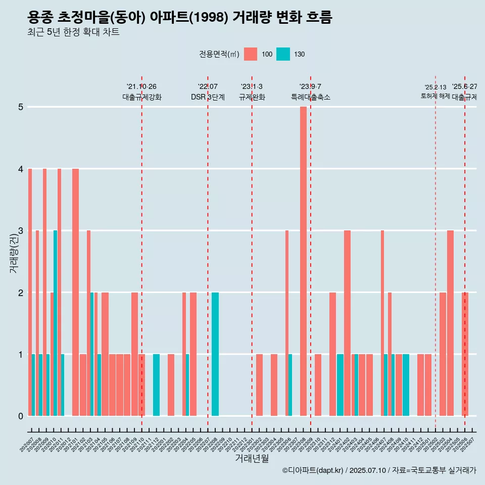 용종 초정마을(동아) 아파트(1998) 거래량 변화 흐름