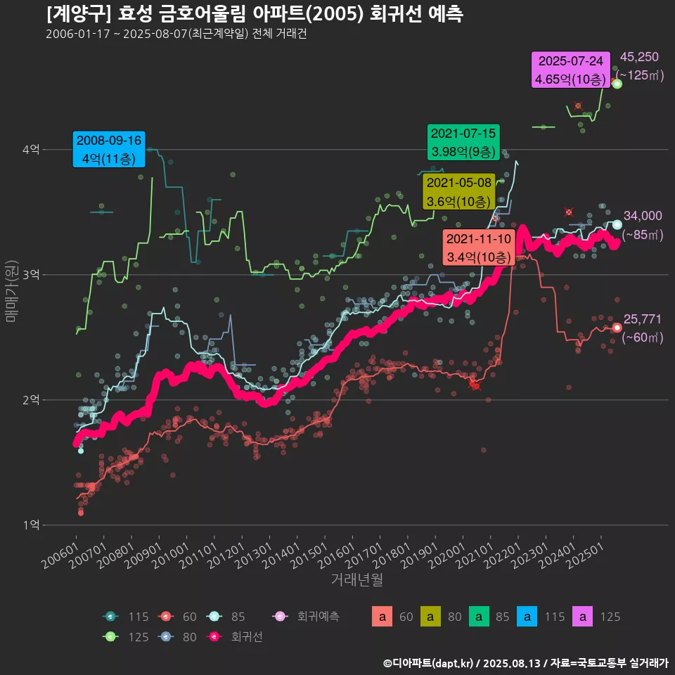 [계양구] 효성 금호어울림 아파트(2005) 회귀선 예측