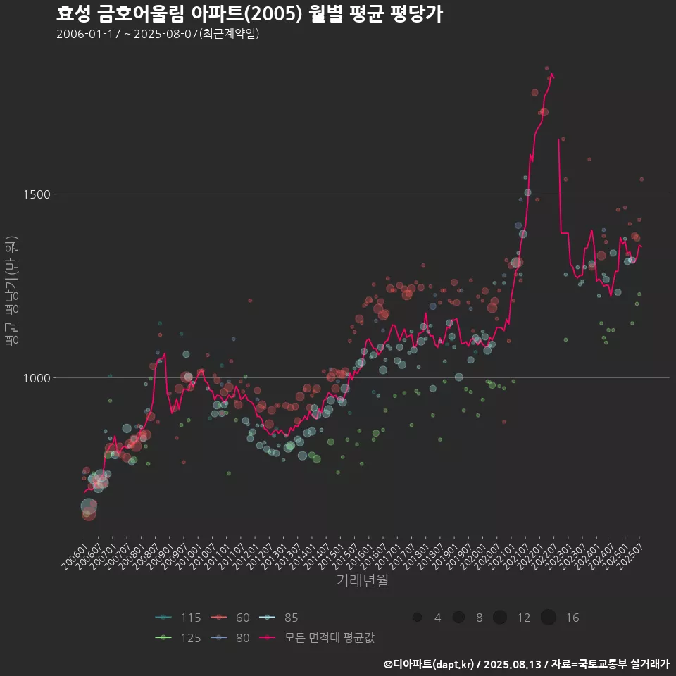 효성 금호어울림 아파트(2005) 월별 평균 평당가