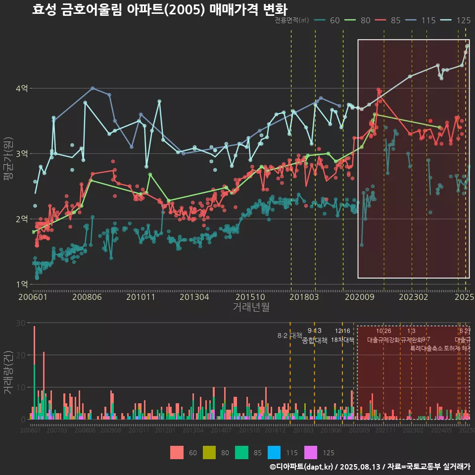 효성 금호어울림 아파트(2005) 매매가격 변화