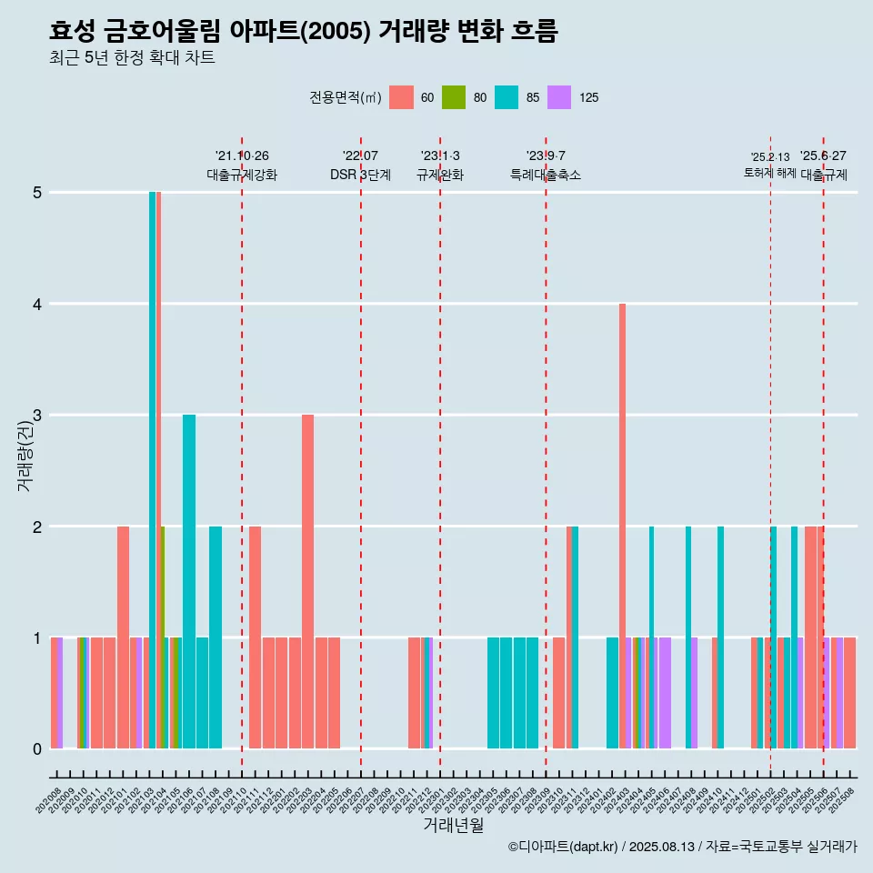 효성 금호어울림 아파트(2005) 거래량 변화 흐름