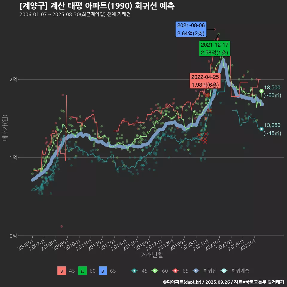 [계양구] 계산 태평 아파트(1990) 회귀선 예측