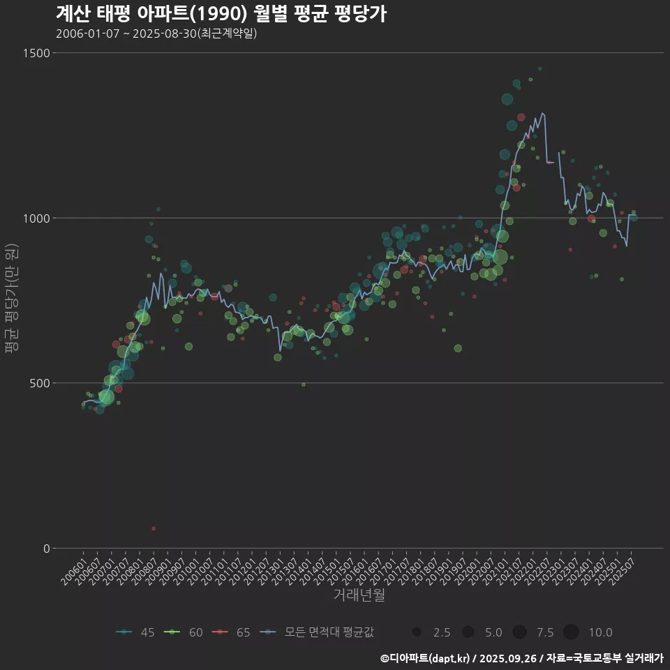 계산 태평 아파트(1990) 월별 평균 평당가