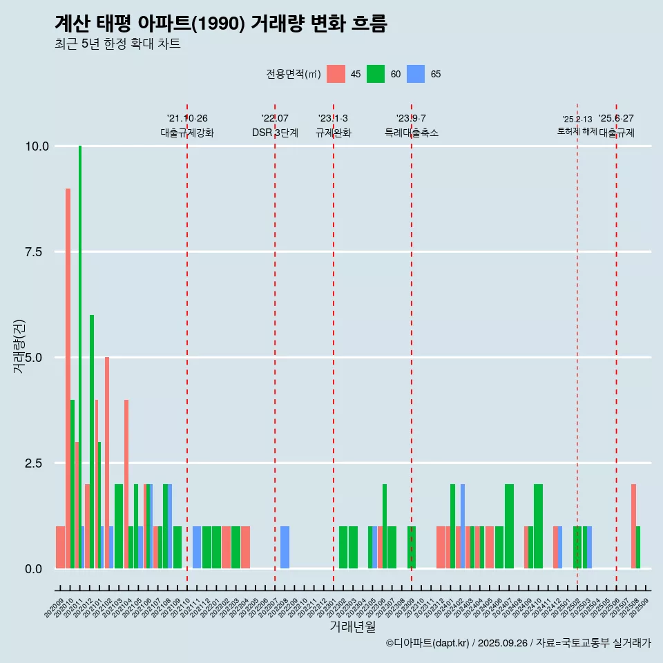 계산 태평 아파트(1990) 거래량 변화 흐름