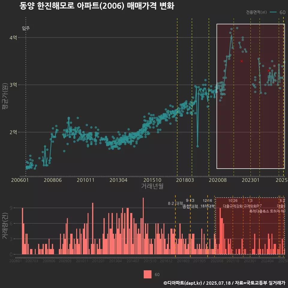 동양 한진해모로 아파트(2006) 매매가격 변화