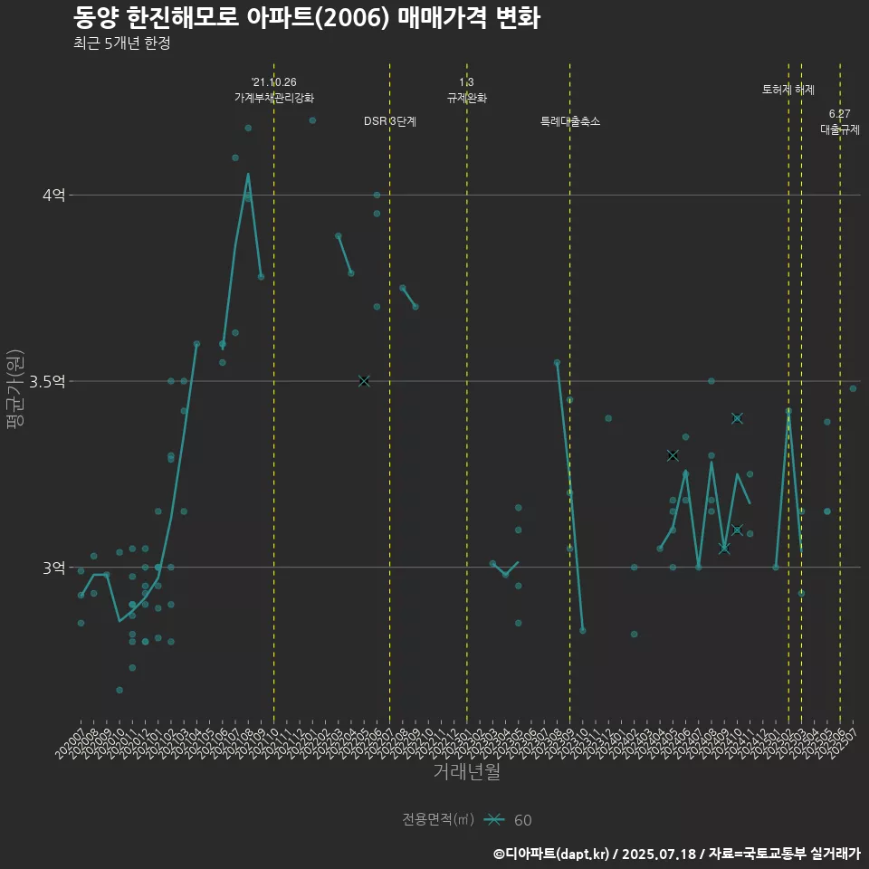 동양 한진해모로 아파트(2006) 매매가격 변화