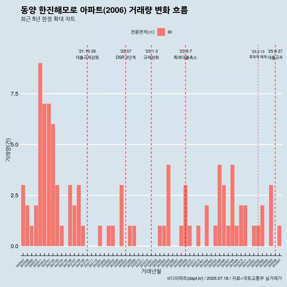 동양 한진해모로 아파트(2006) 거래량 변화 흐름
