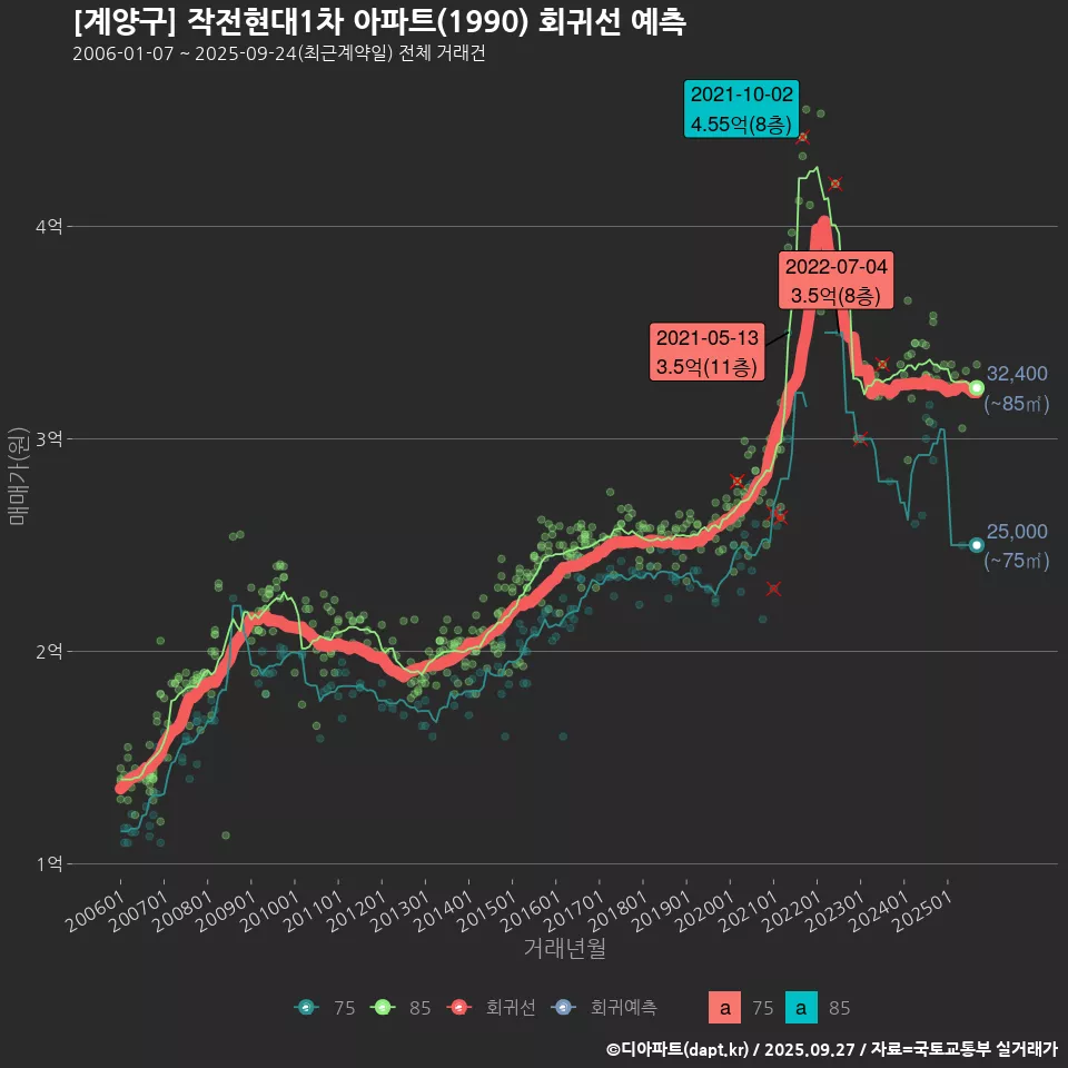 [계양구] 작전현대1차 아파트(1990) 회귀선 예측
