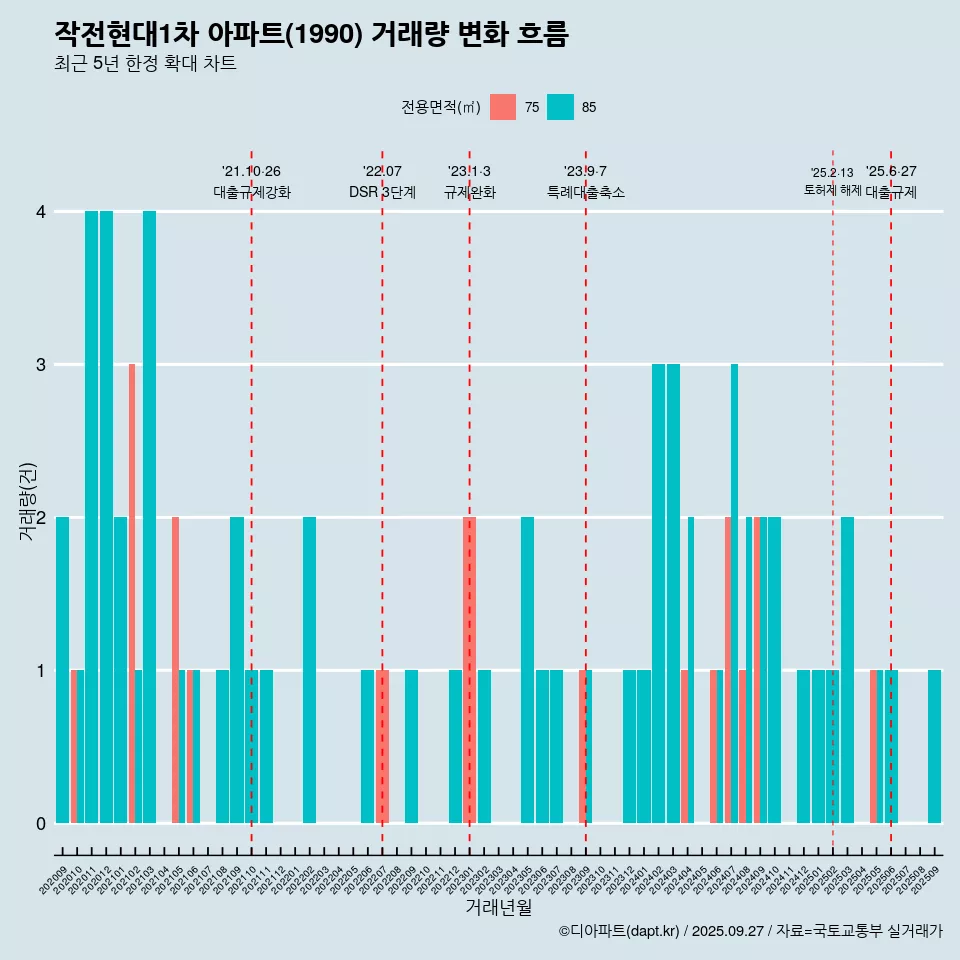 작전현대1차 아파트(1990) 거래량 변화 흐름
