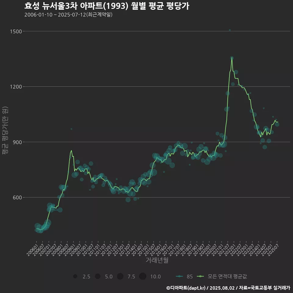효성 뉴서울3차 아파트(1993) 월별 평균 평당가