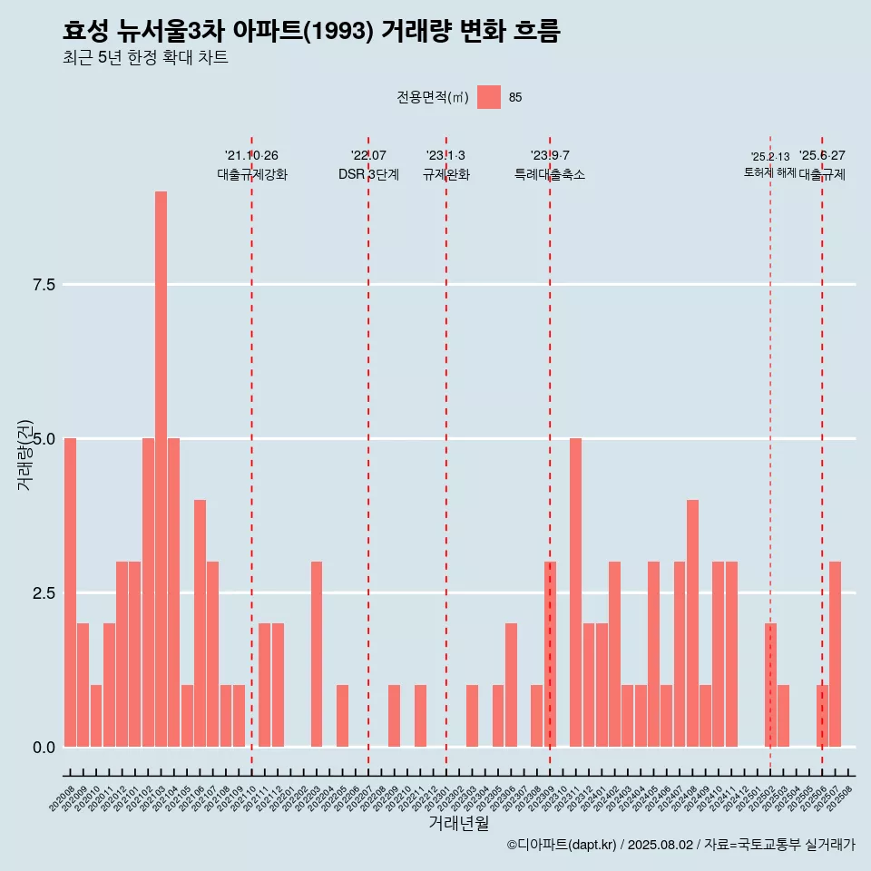 효성 뉴서울3차 아파트(1993) 거래량 변화 흐름