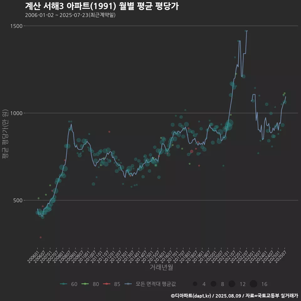 계산 서해3 아파트(1991) 월별 평균 평당가