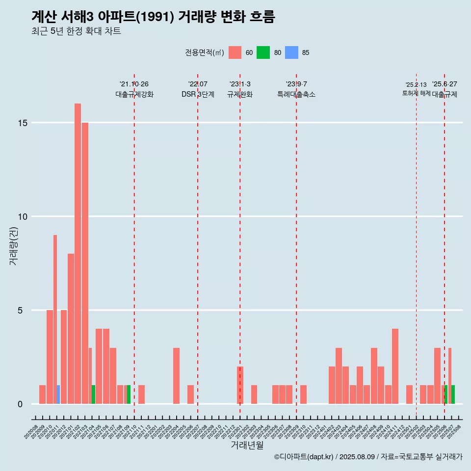 계산 서해3 아파트(1991) 거래량 변화 흐름