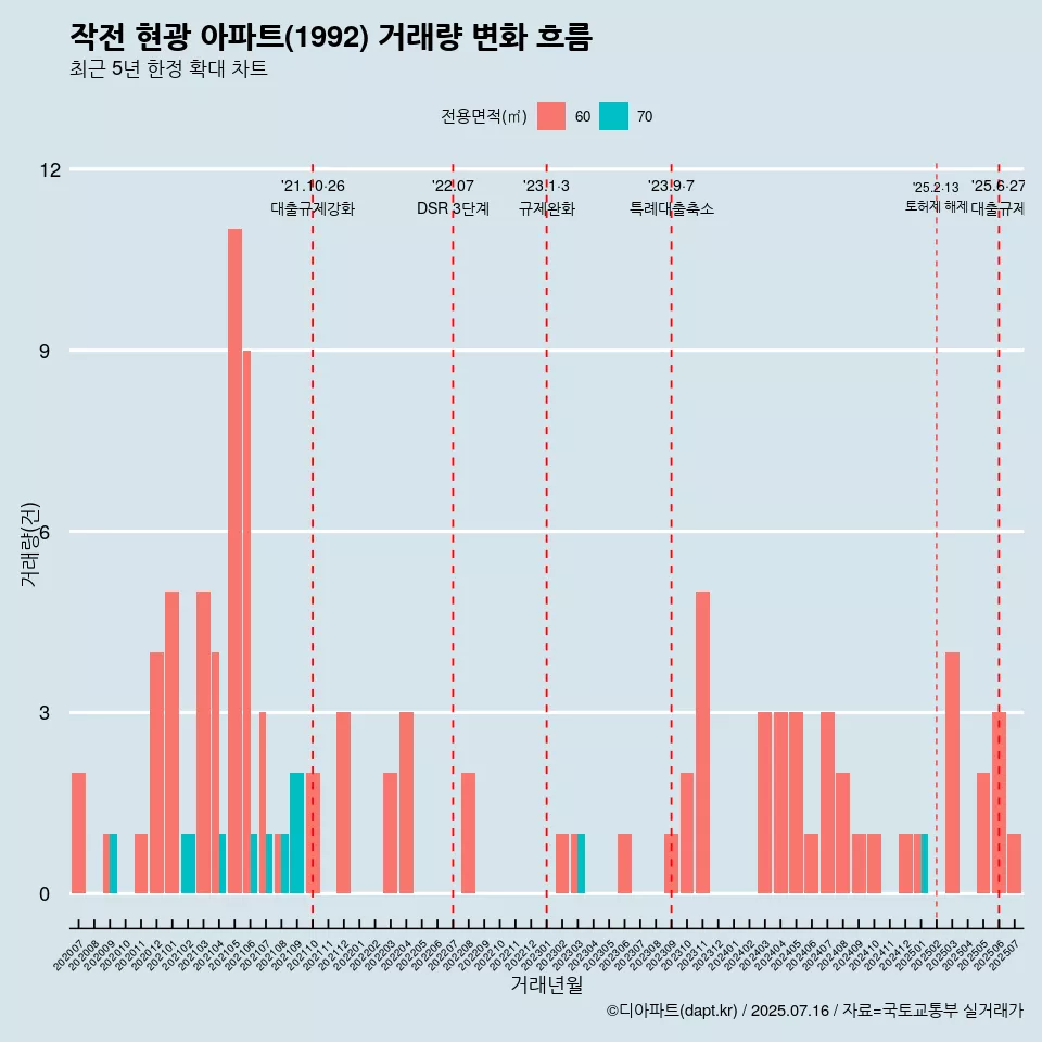 작전 현광 아파트(1992) 거래량 변화 흐름