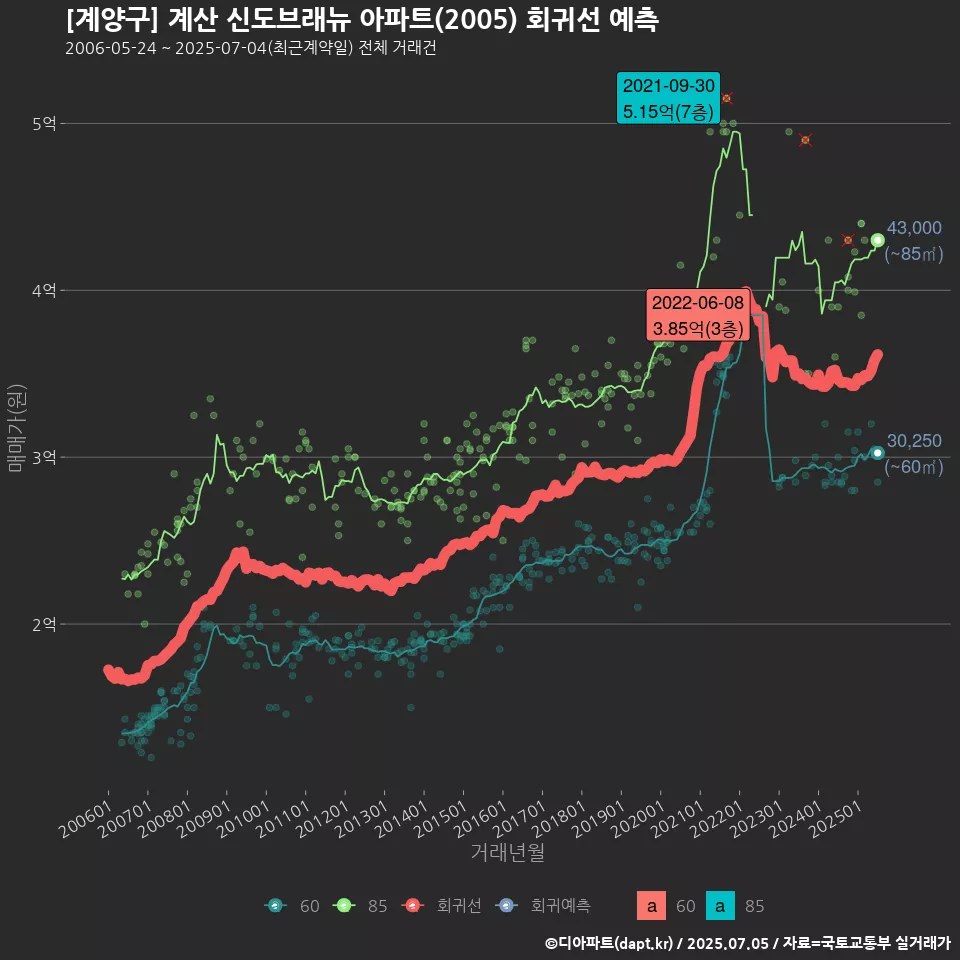 [계양구] 계산 신도브래뉴 아파트(2005) 회귀선 예측