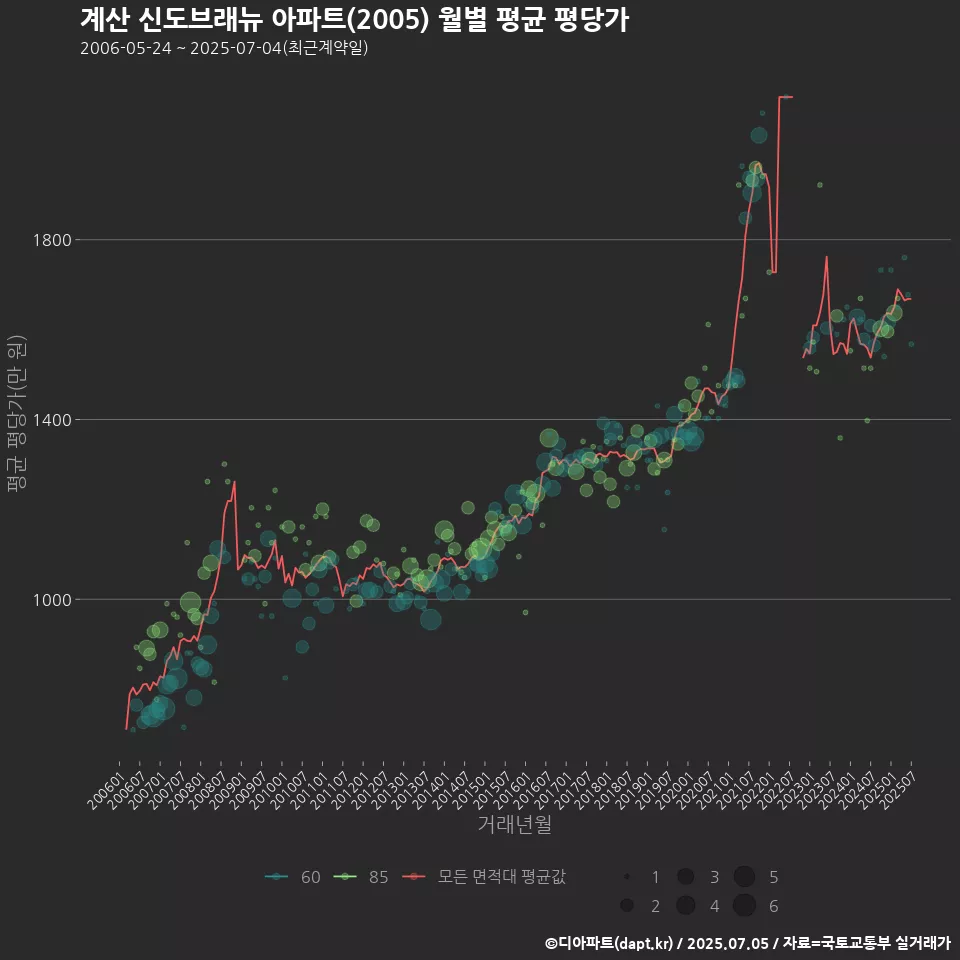 계산 신도브래뉴 아파트(2005) 월별 평균 평당가