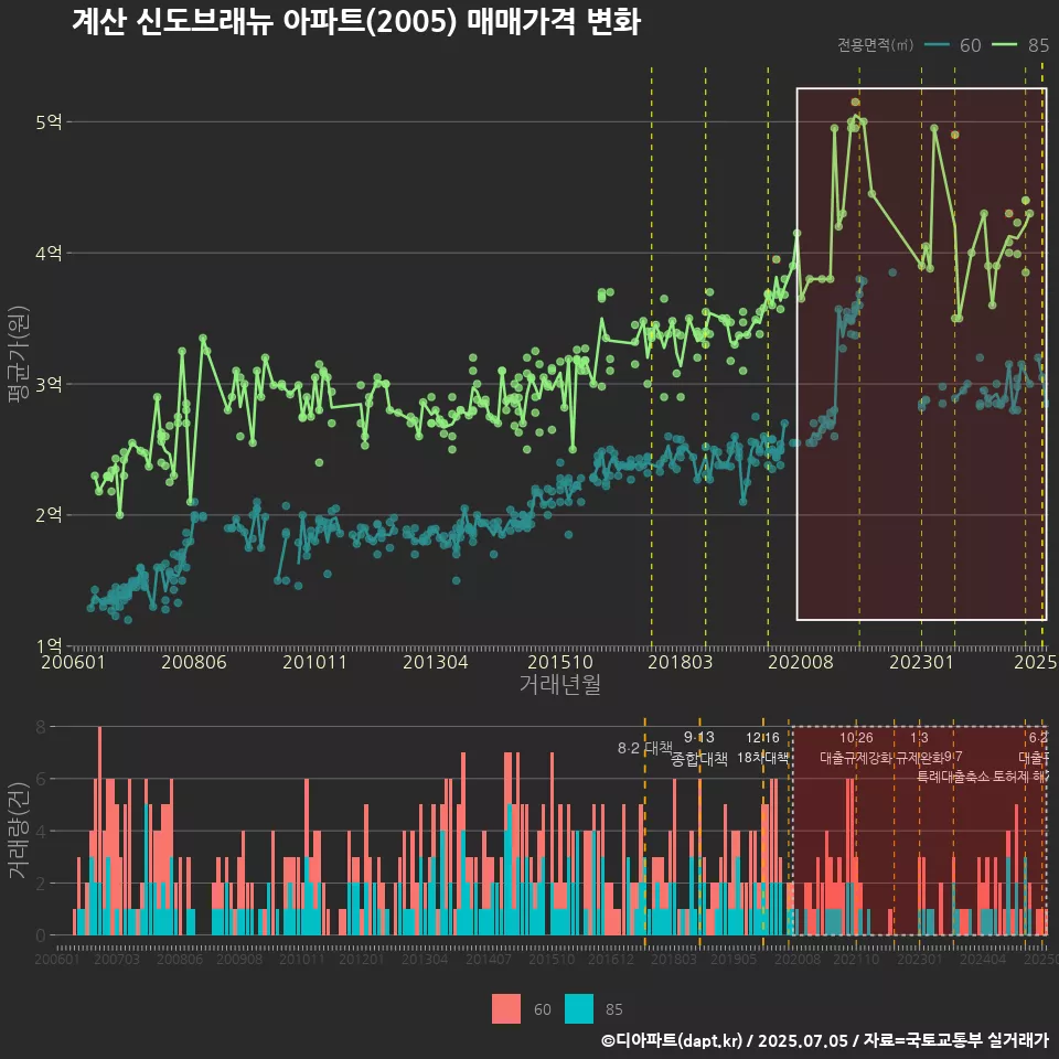 계산 신도브래뉴 아파트(2005) 매매가격 변화
